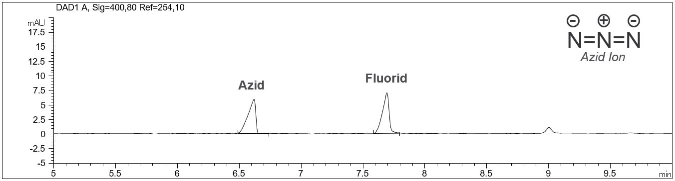 Azid und Fluorid