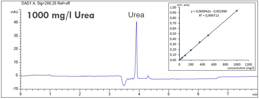 analysis of urea Harnstoff, CE