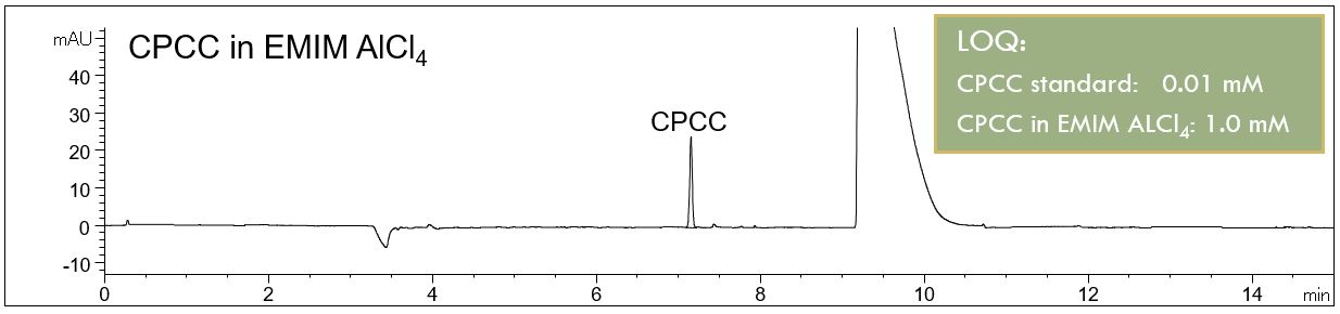 CPCC, capillary electrophoresis, CE, ionic liquid